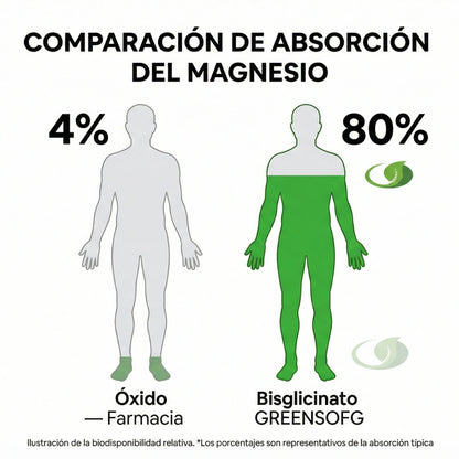 Bisglicinato de Magnesio GREENSOFG